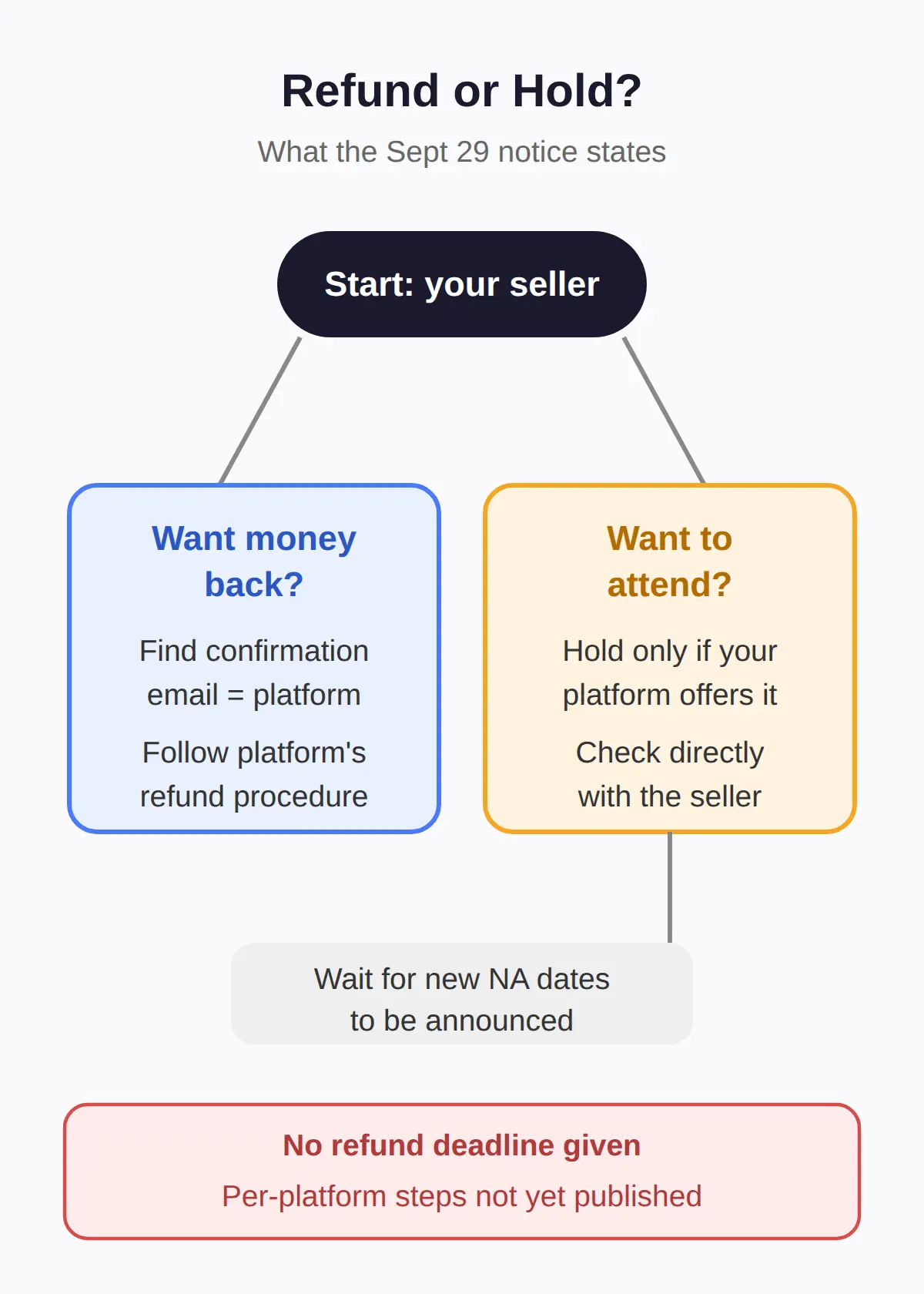 Refund vs. Hold Your Ticket: What the Announcement Says
