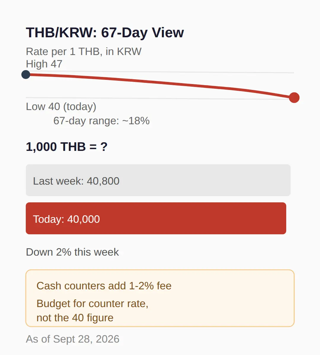 Is Now a Good Time to Exchange Baht for Won?