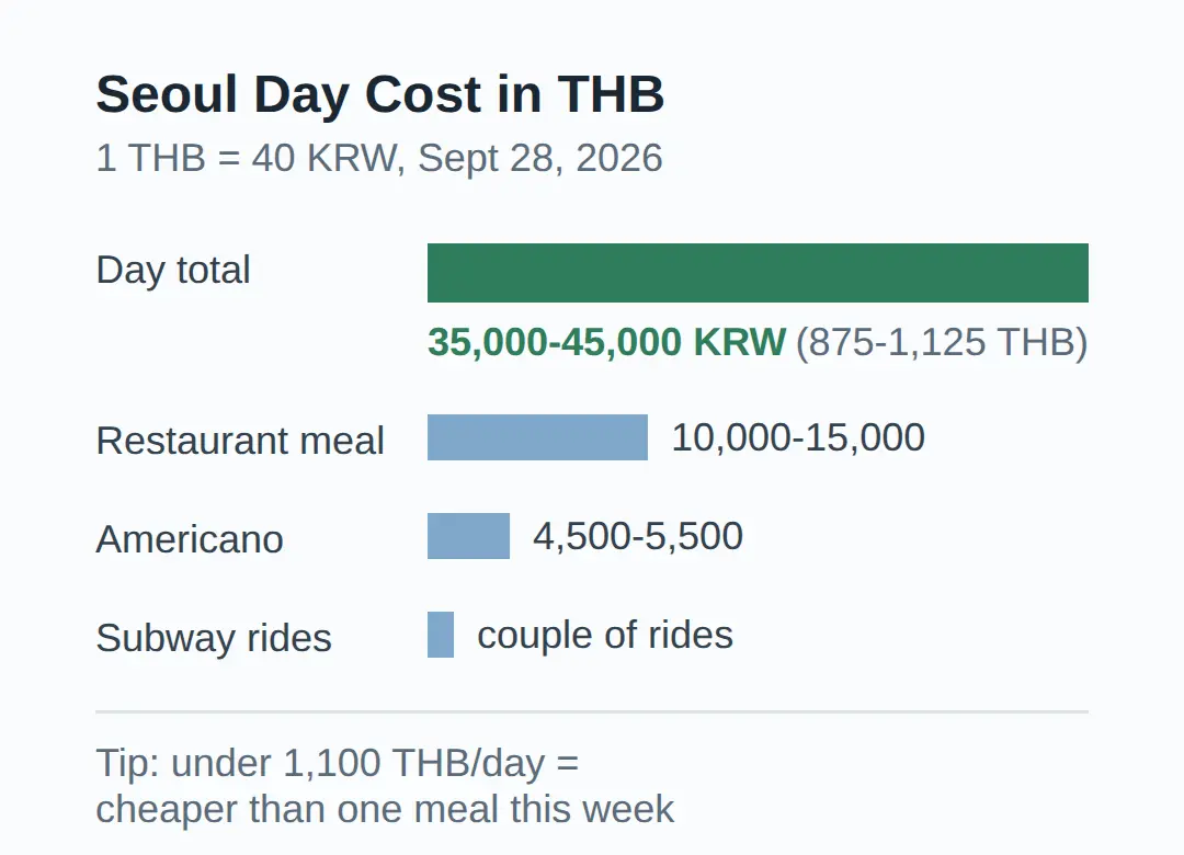 What Does a Day in Seoul Cost in Thai Baht?