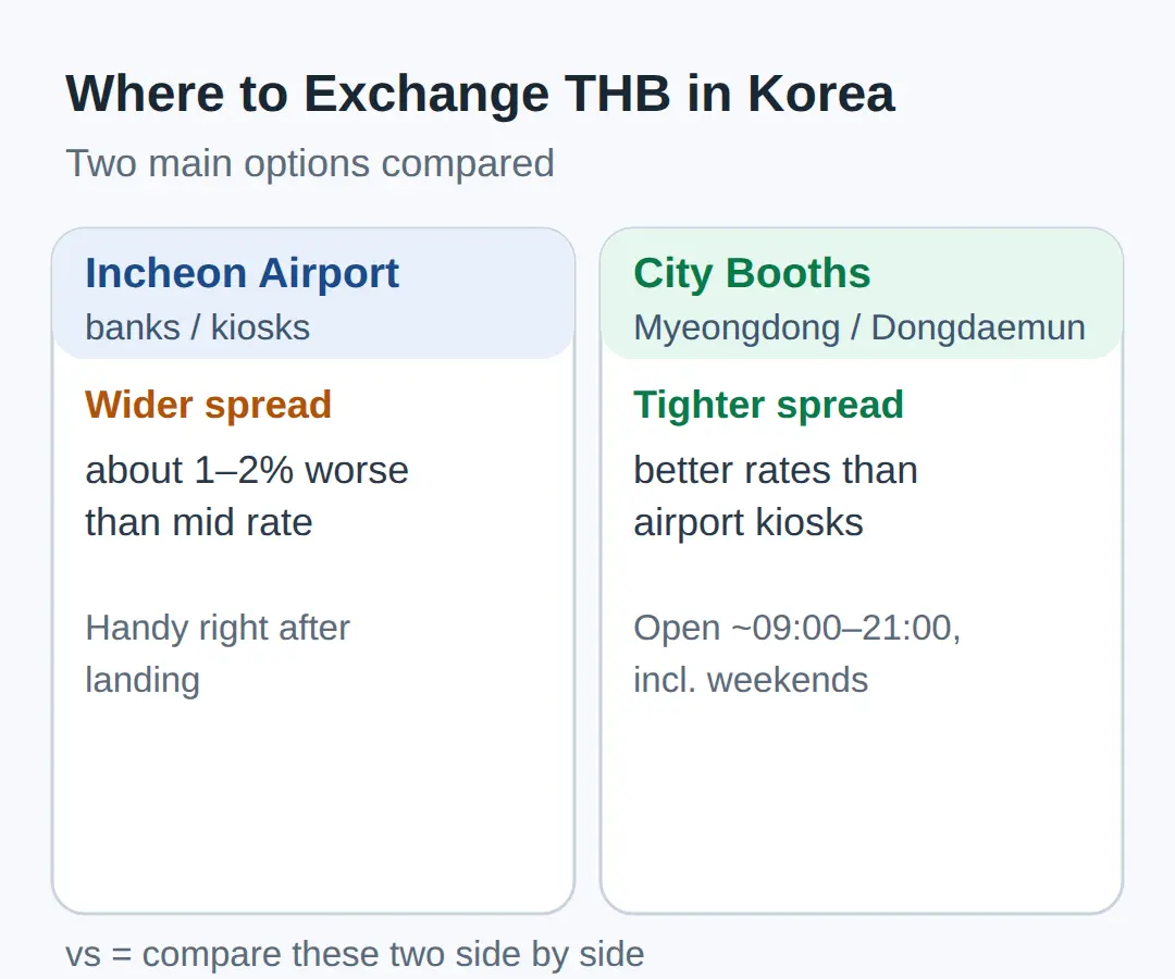 Should You Exchange Baht in Bangkok or in Korea?