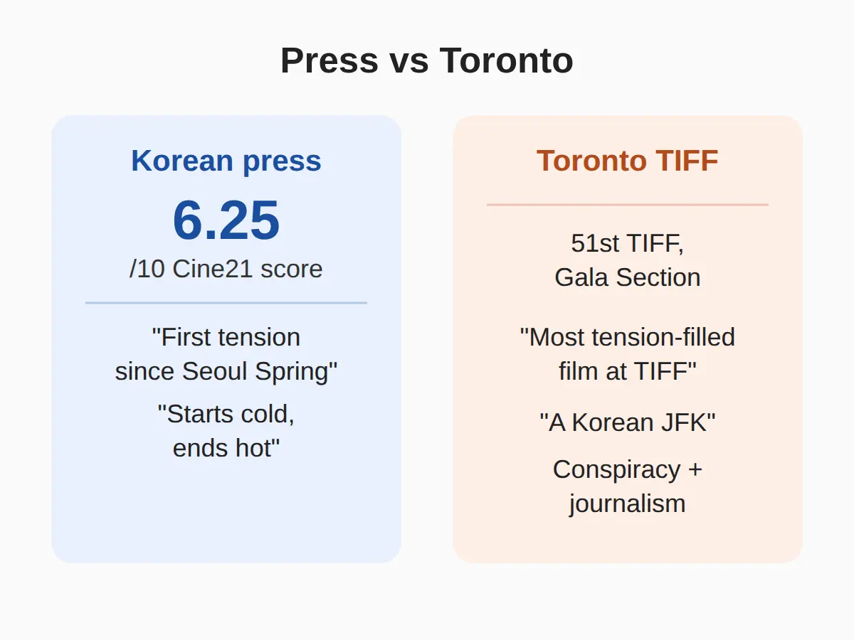 Is it any good? Korean press vs Toronto reactions