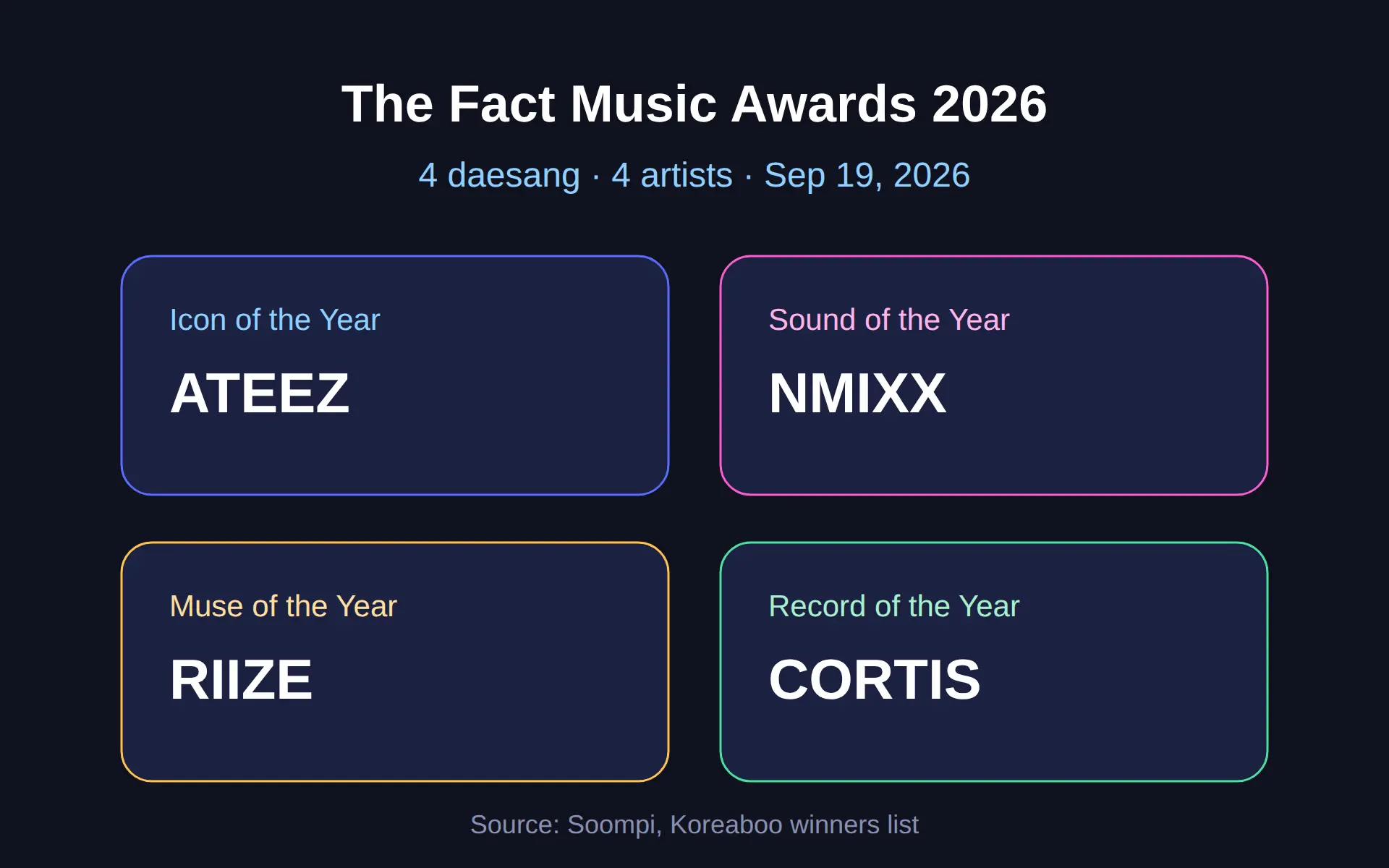 The Fact Music Awards 2026 winners: who took the four grand prizes