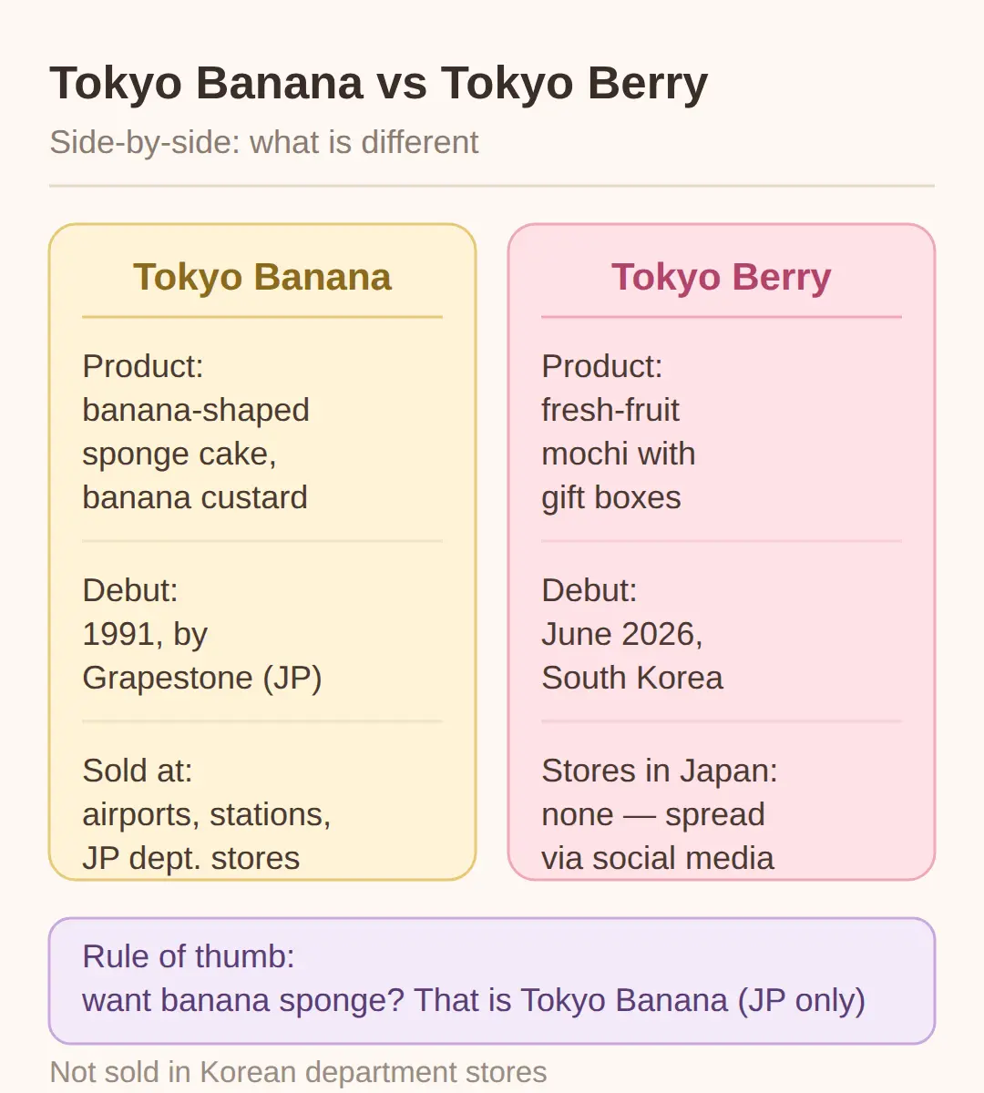 Tokyo Banana vs Tokyo Berry: what is actually different