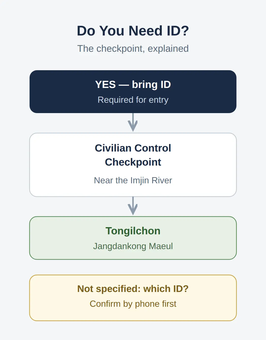 Do I Need ID? The Checkpoint Explained