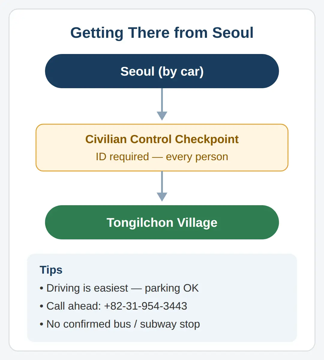 How to Get There from Seoul