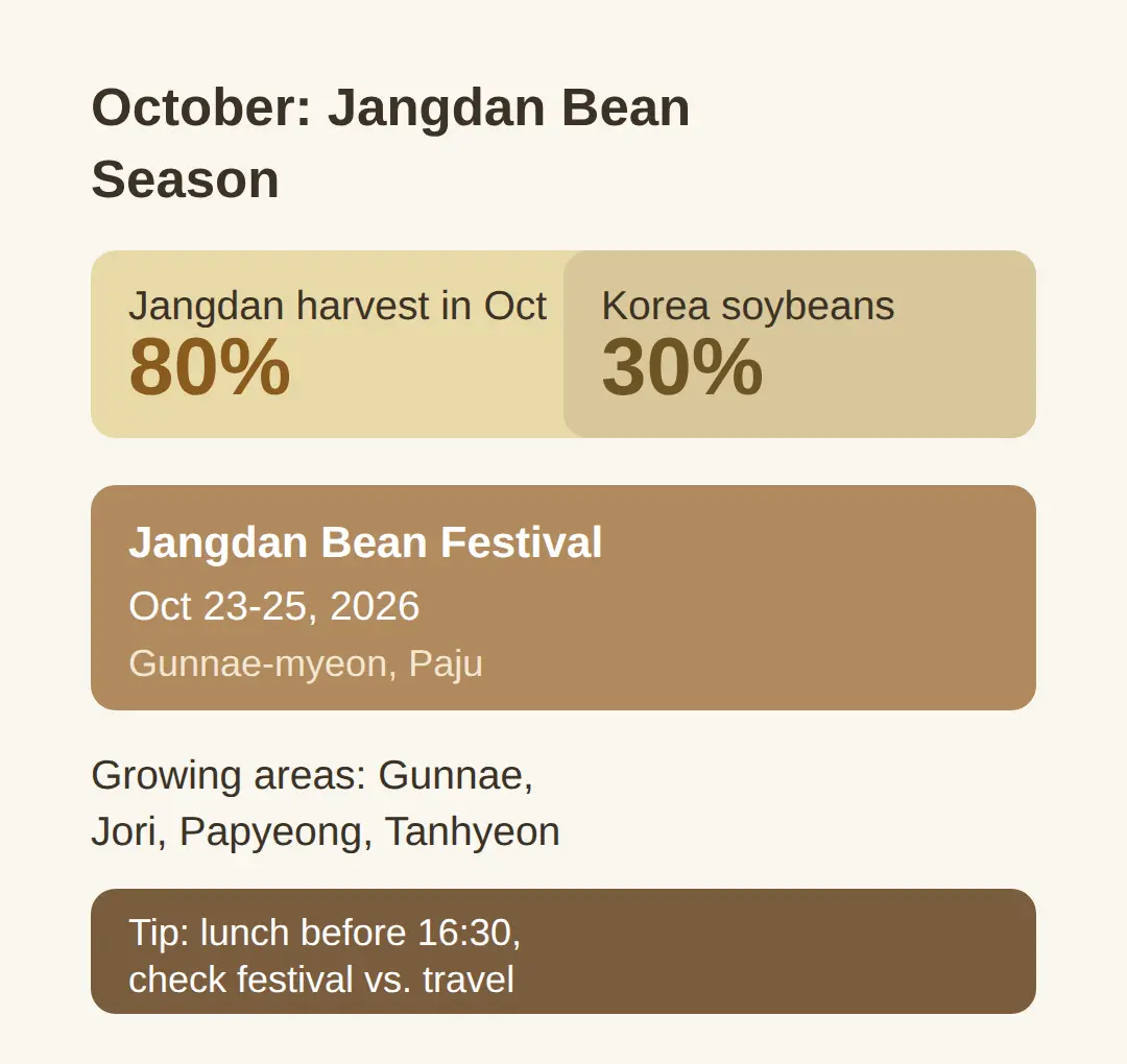 When to Go: Jangdan Bean Season and the October Festival
