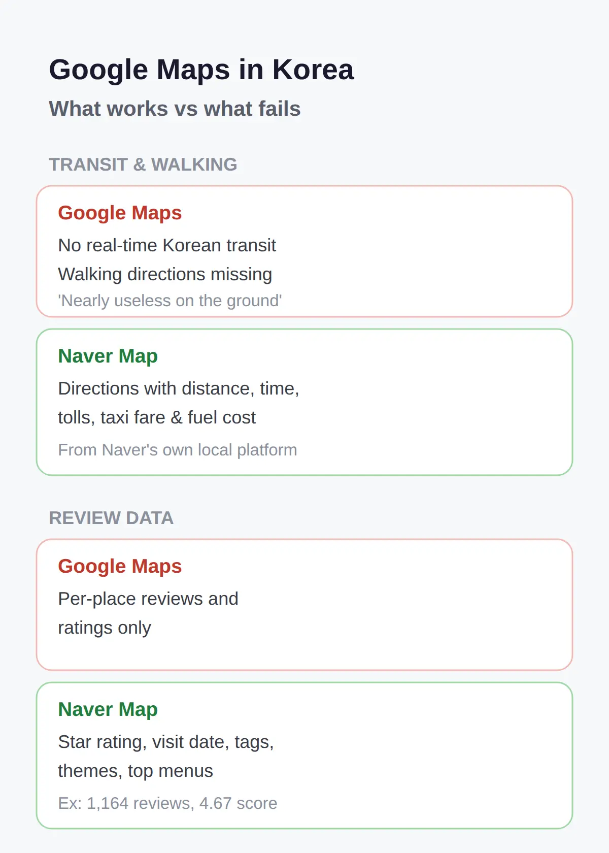 Does Google Maps work in Korea? What fails and what still works