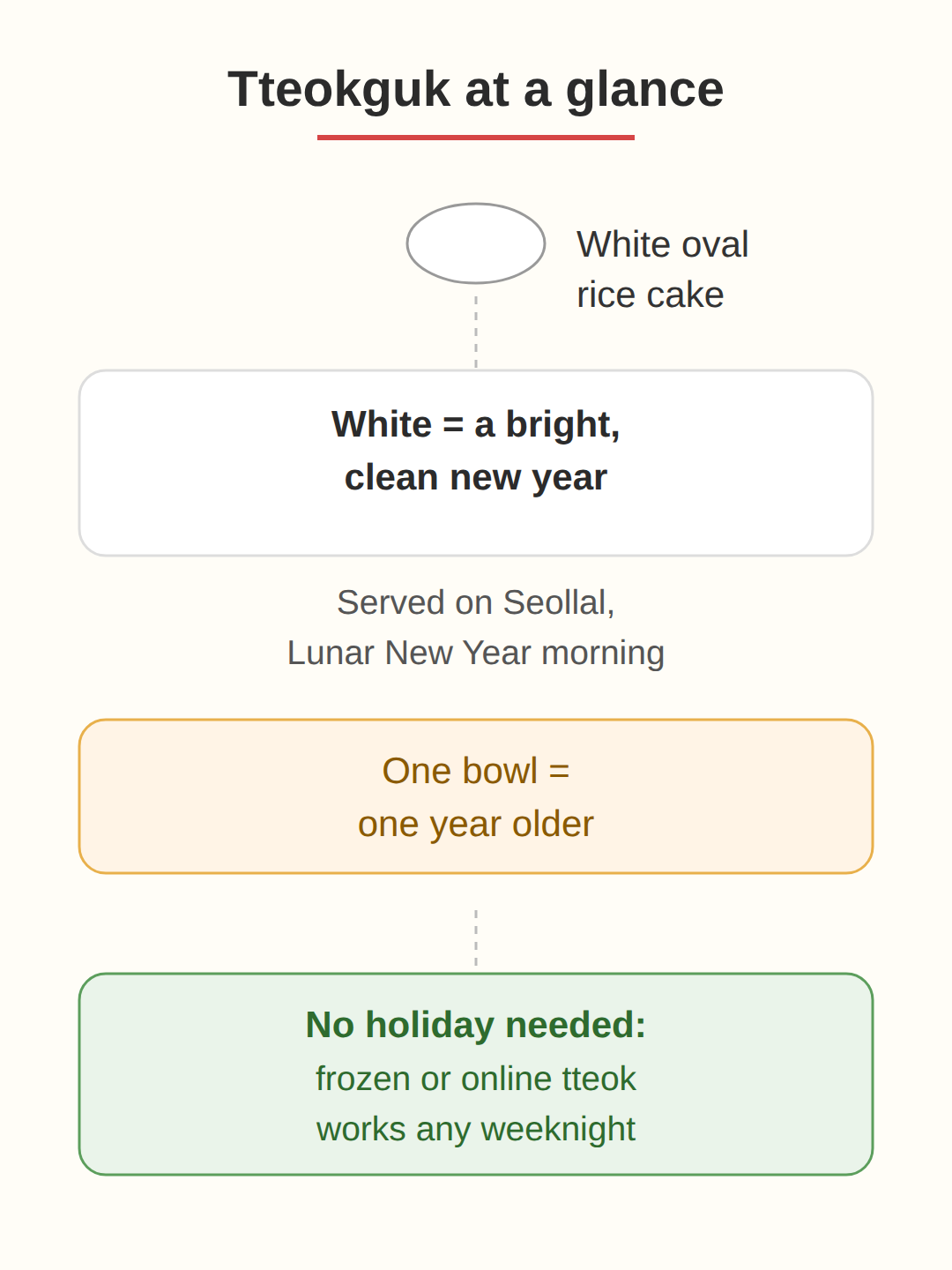 What tteokguk is, and why the rice cakes are white