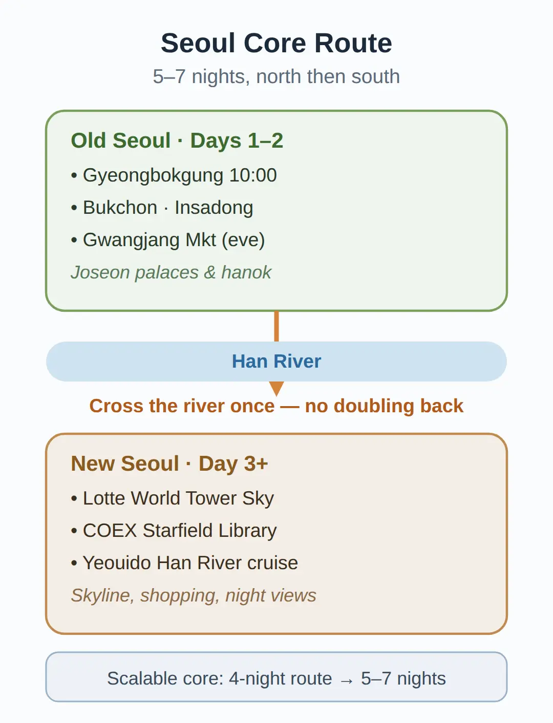 The Seoul Core: A Route You Can Stretch From 4 to 7 Nights
