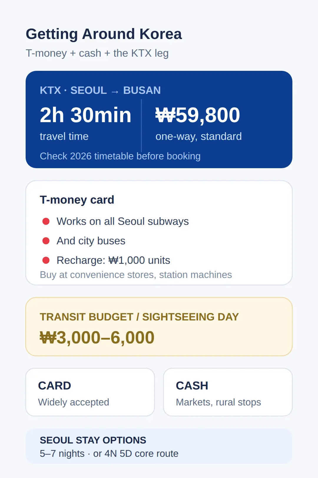 Getting Around and Paying: T-money, Cash-Card Mix, and the KTX Leg