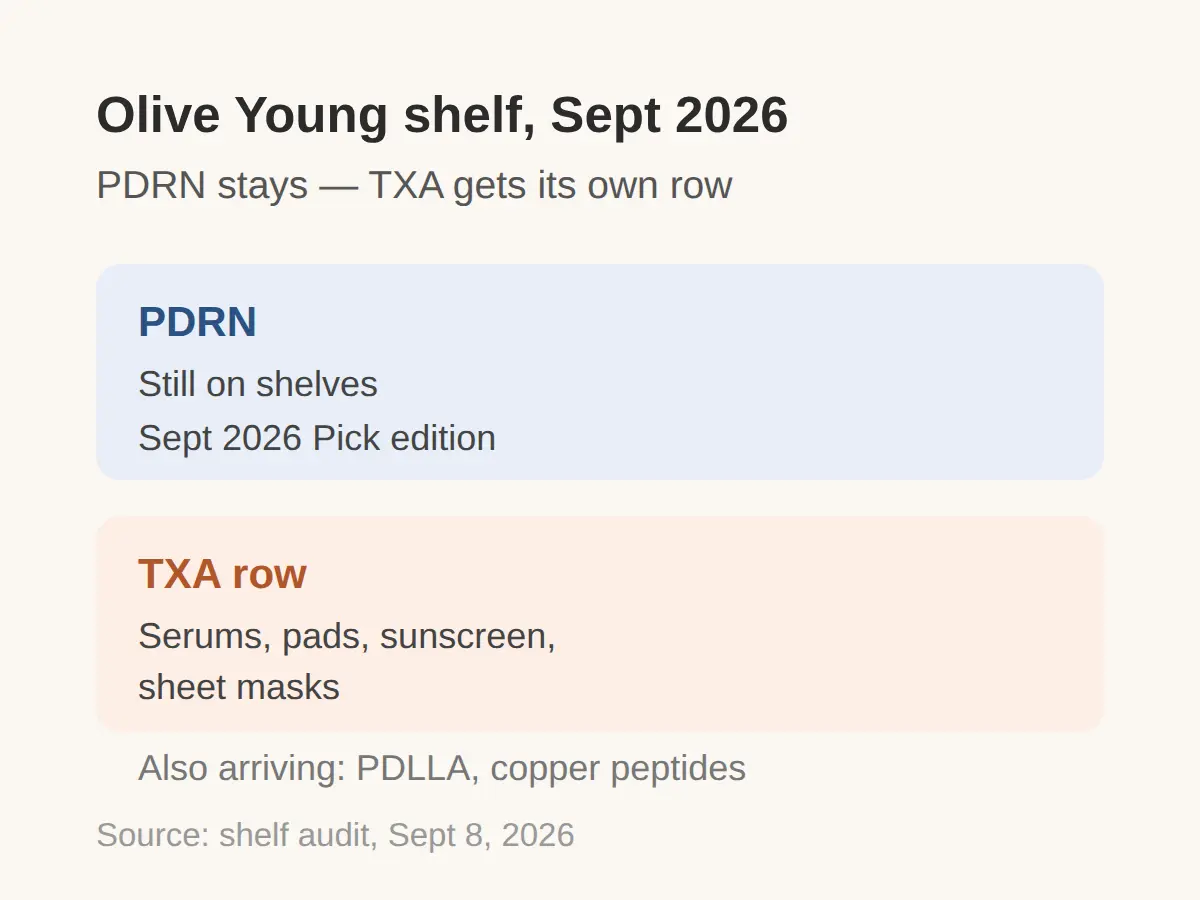 TXA tranexamic acid serum Korea: Olive Young's September 2026 shelf already picked the PDRN successor