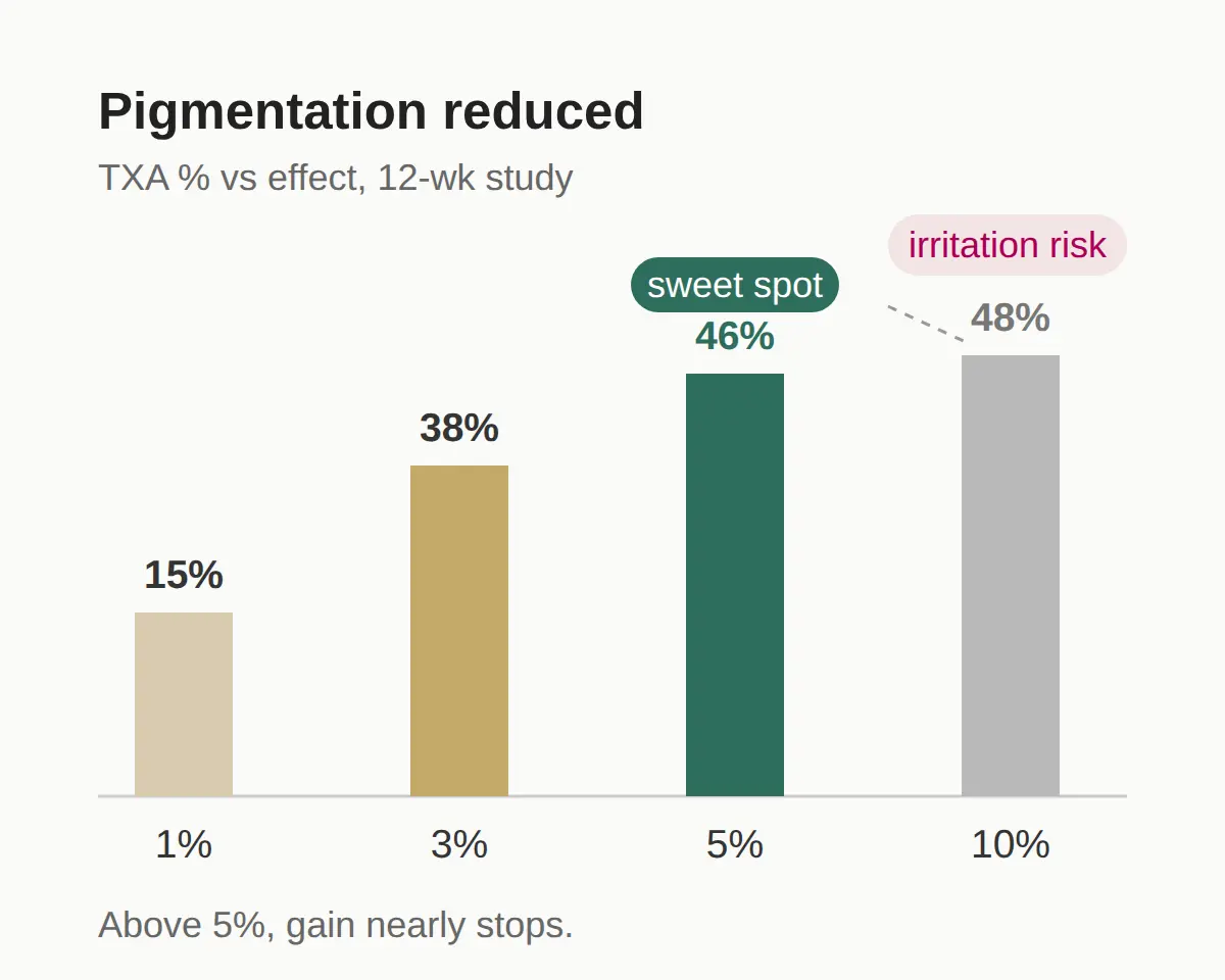 How to choose: why 2–5% is the range and 10% is not better