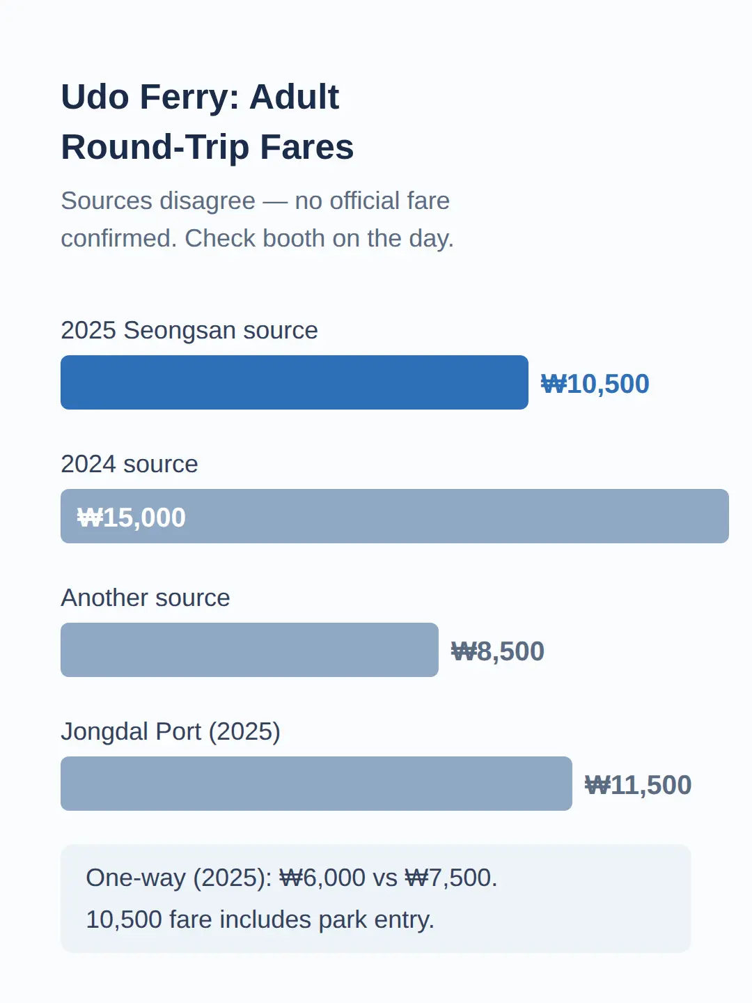 How Much Does the Udo Ferry Cost Round Trip?
