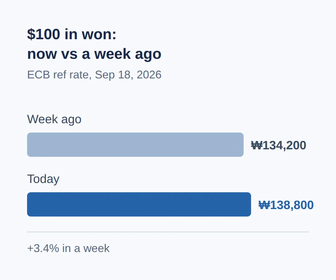How much is $100 in Korean won today?