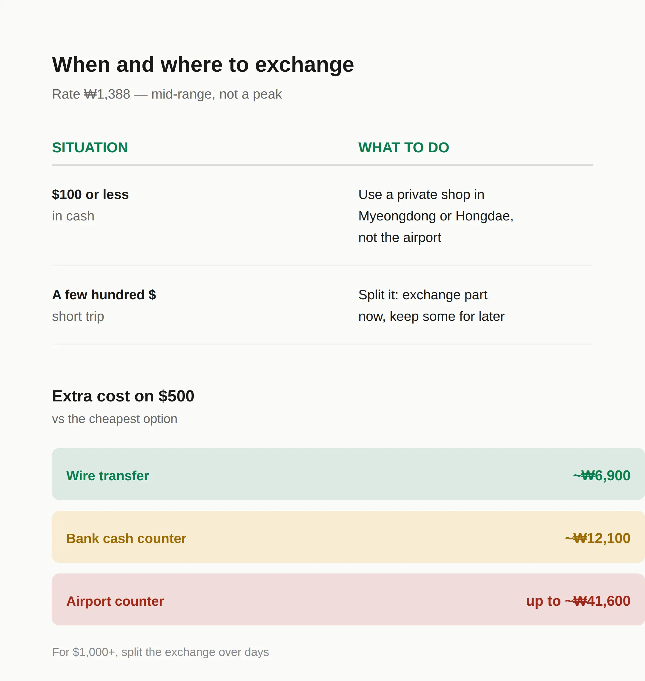 Is now a good time to exchange USD for won?