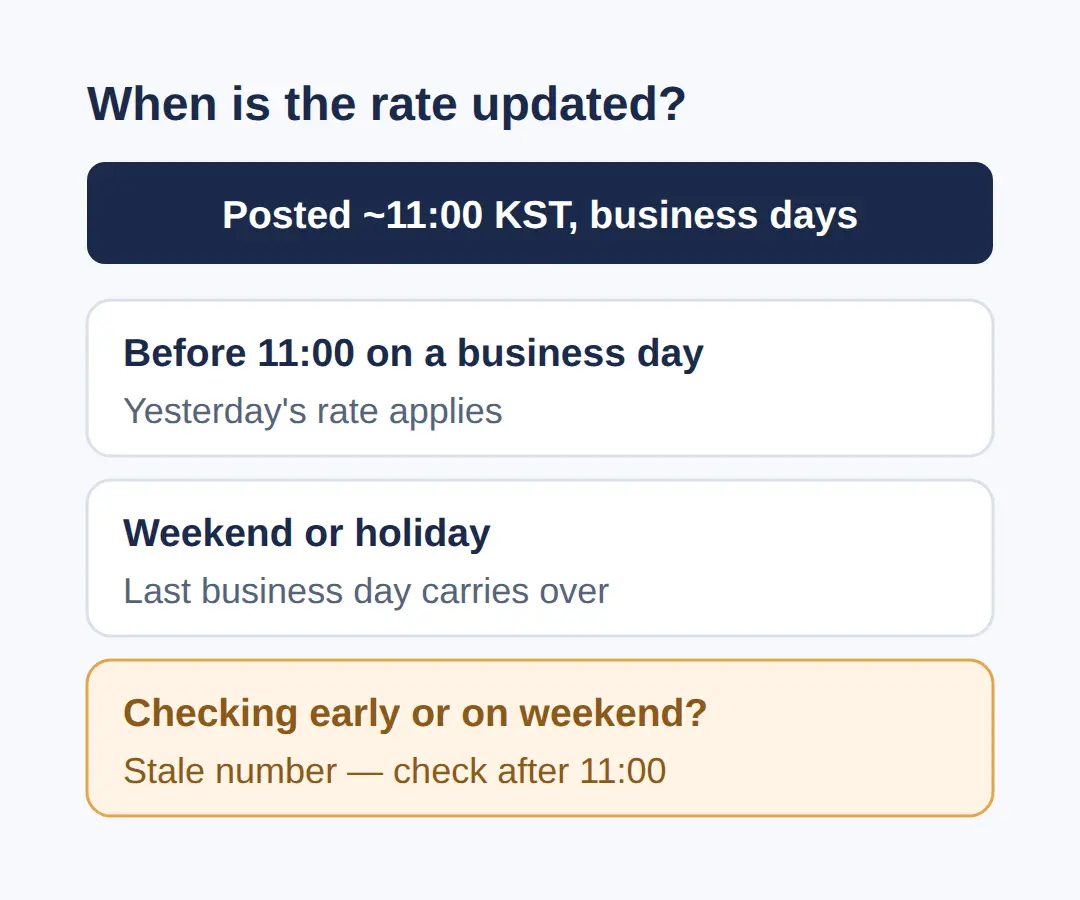 When is the USD to KRW rate actually updated?