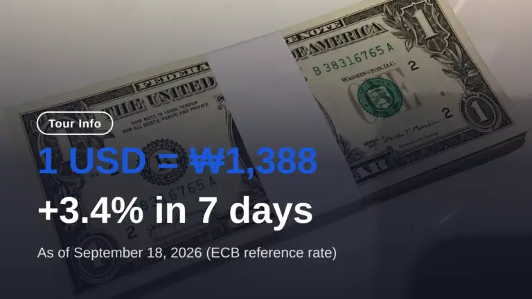 Tỷ giá USD sang KRW hôm nay — ₩1.388, $100 = ₩138.800