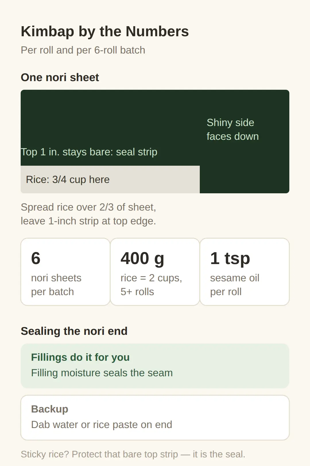 Rice amount, nori and rolling — the per-roll numbers