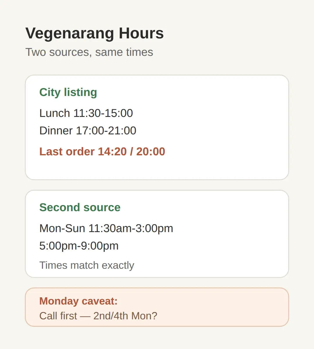 Vegenarang Hours and Last Order — and the Monday Caveat