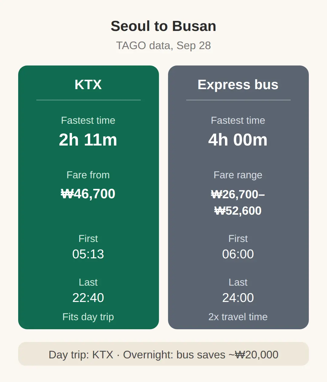 Getting to Busan From Seoul: KTX vs Express Bus