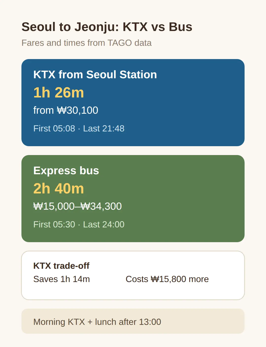How to Get There from Seoul