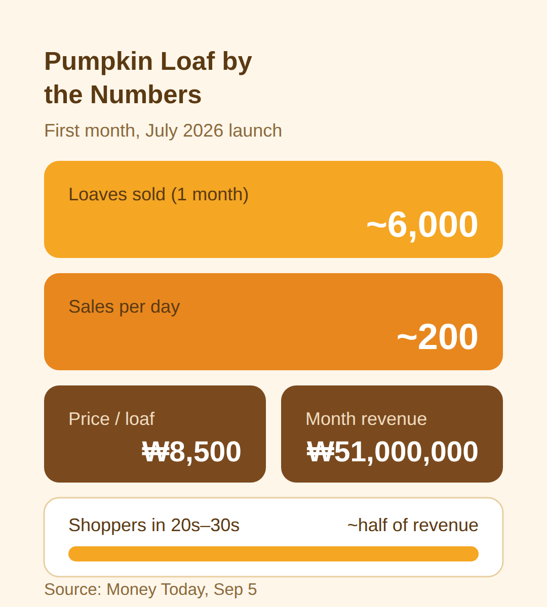 Why the pumpkin loaf hit No. 1