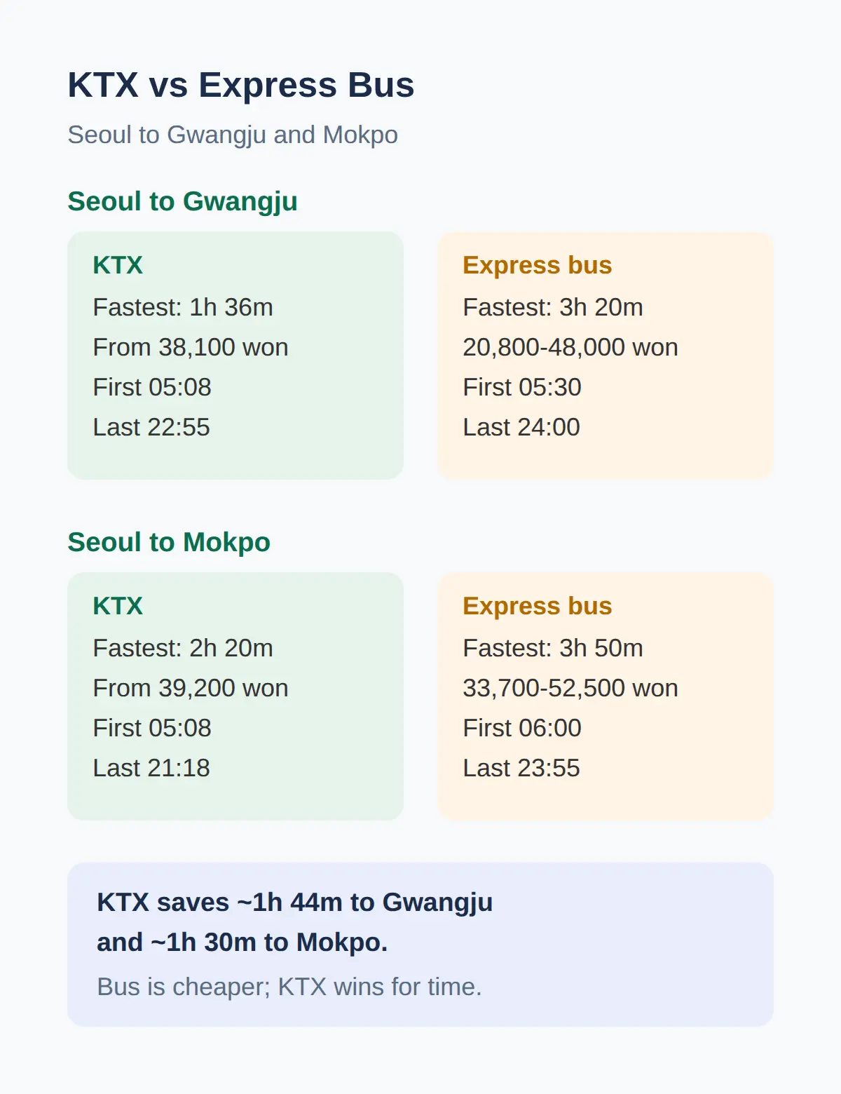 KTX or Express Bus: Which One to Pick