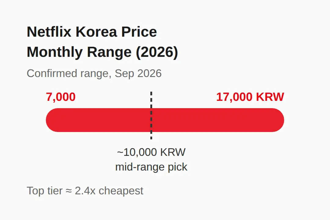 Netflix Korea Price 2026: 7,000-17,000 KRW a Month