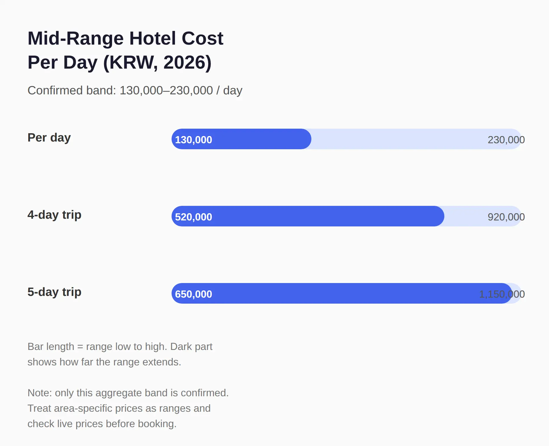 What a Mid-Range Seoul Hotel Costs Per Day