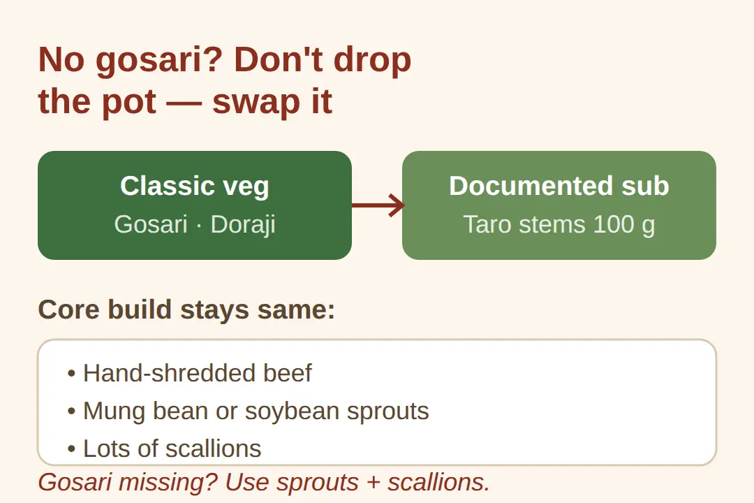 What replaces gosari and doraji outside Korea?