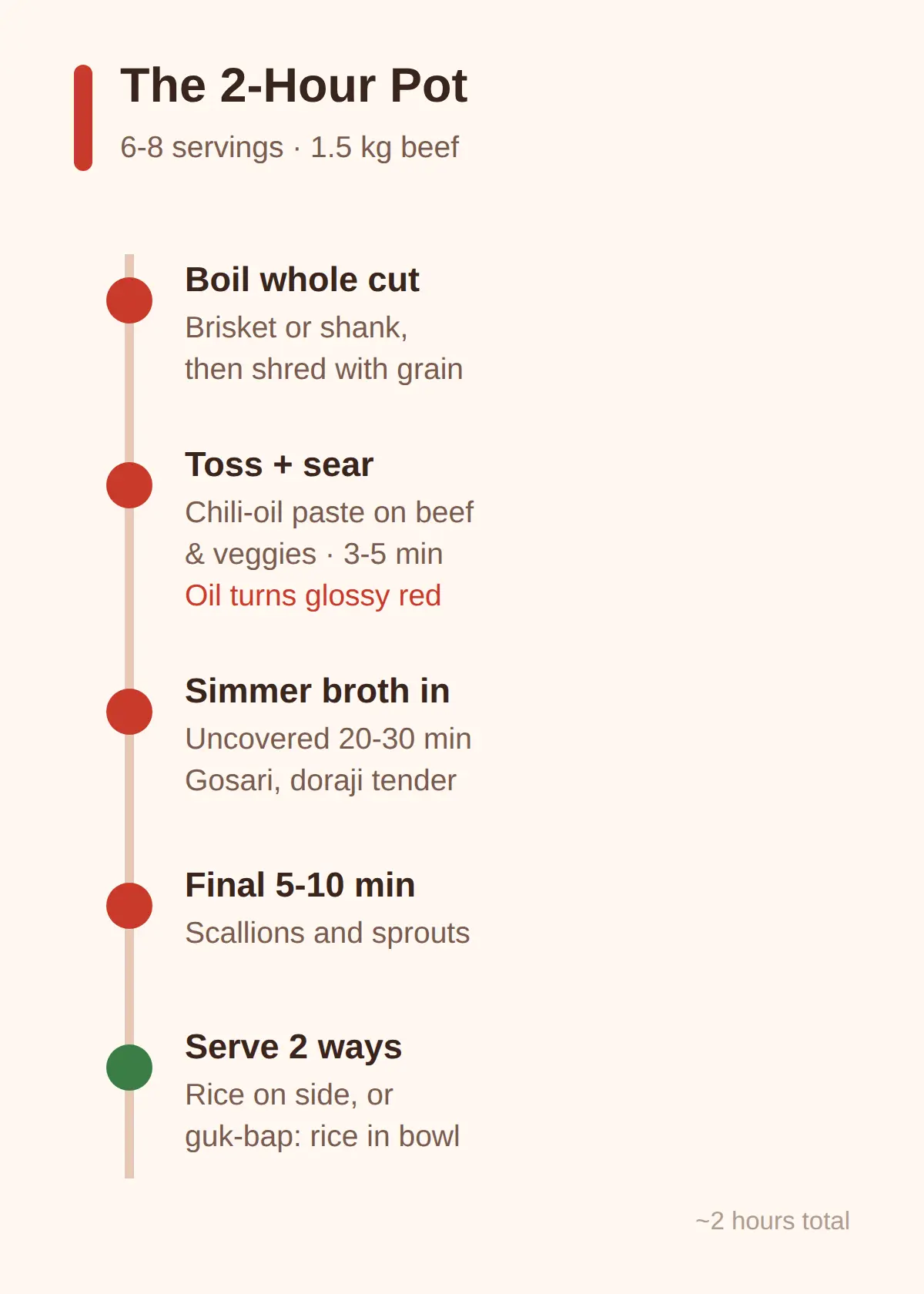 The 2-hour pot: what you are actually cooking