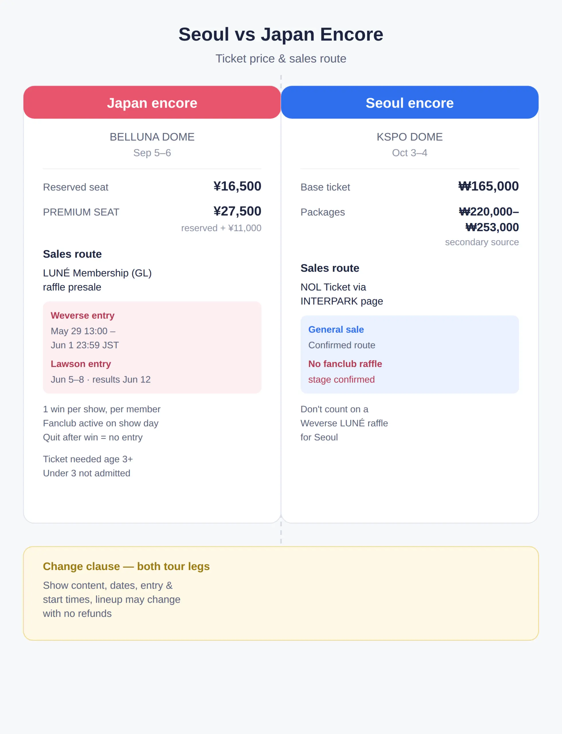 How Did Japan's LUNÉ Presale Work — and What About Seoul?