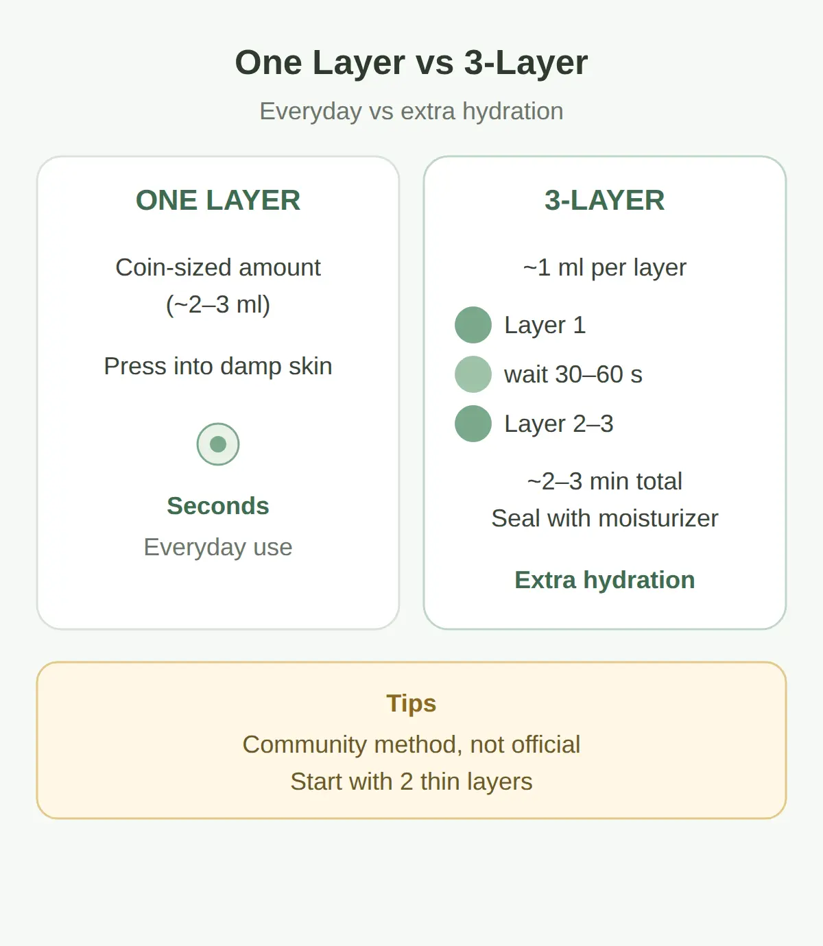 One Layer or Three? The 3-Layer Method