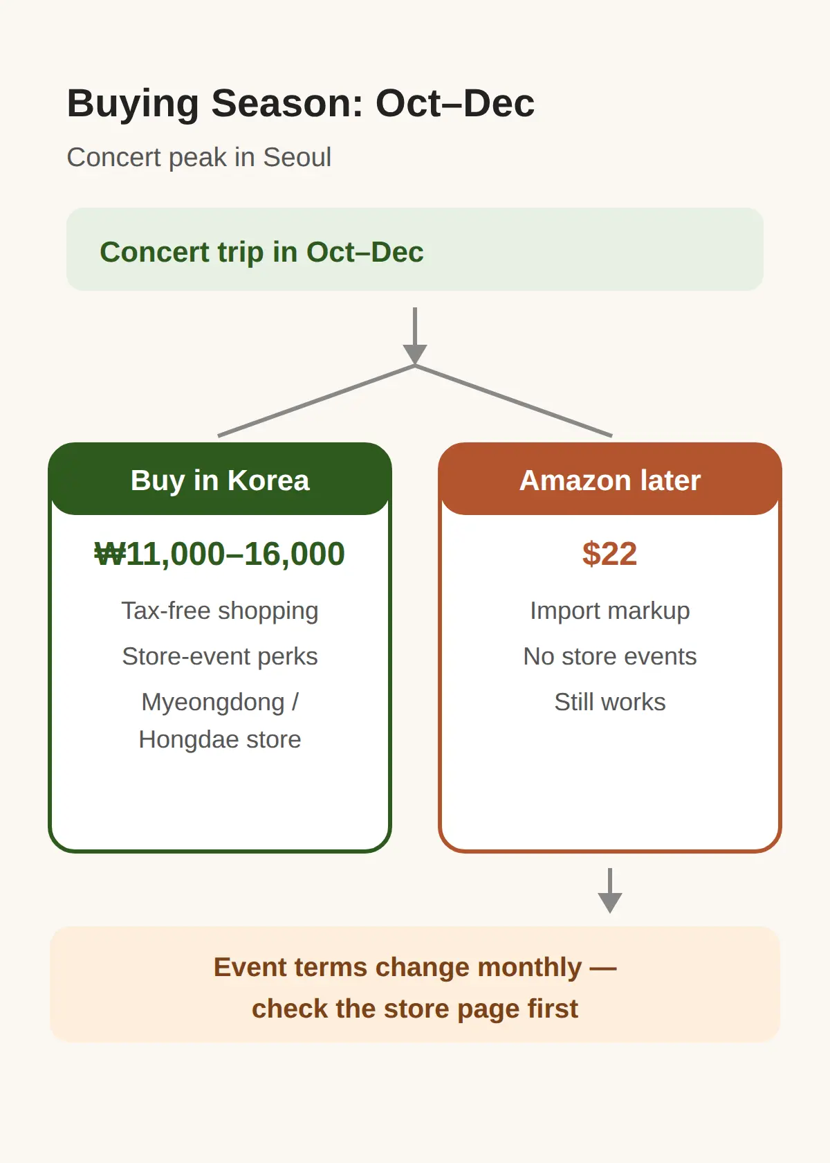 Planning the Buy Around the October–December Concert Season