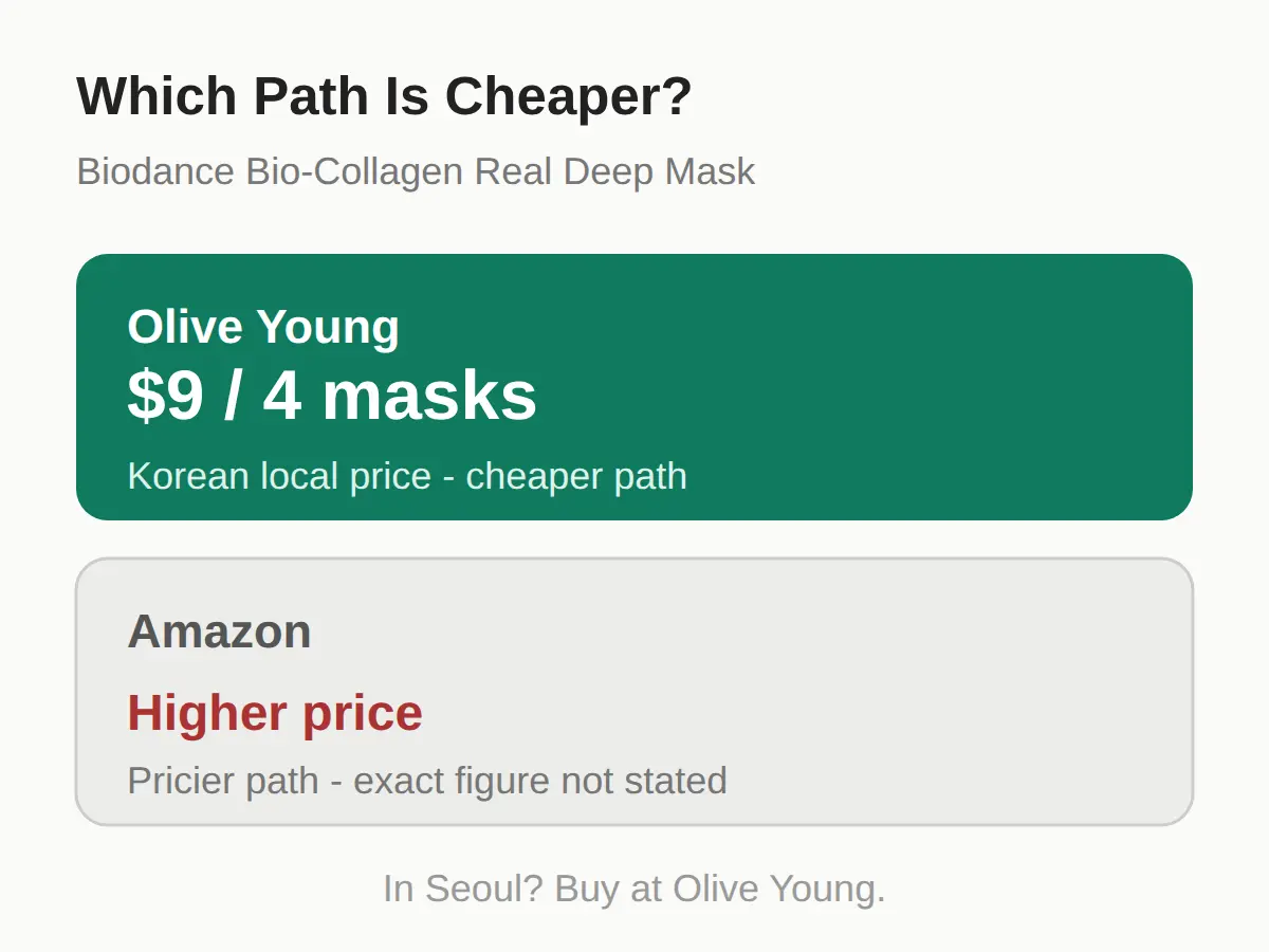 Why It Is Cheaper At Olive Young Than On Amazon
