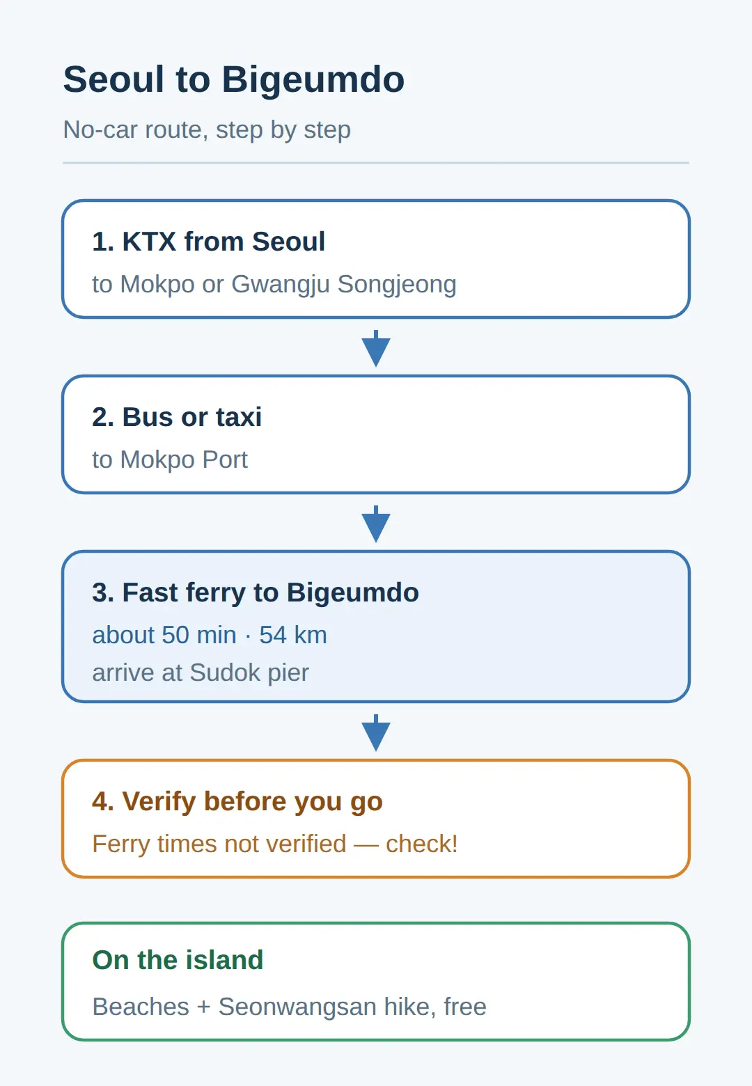 Bigeumdo Island: How to Get There From Seoul