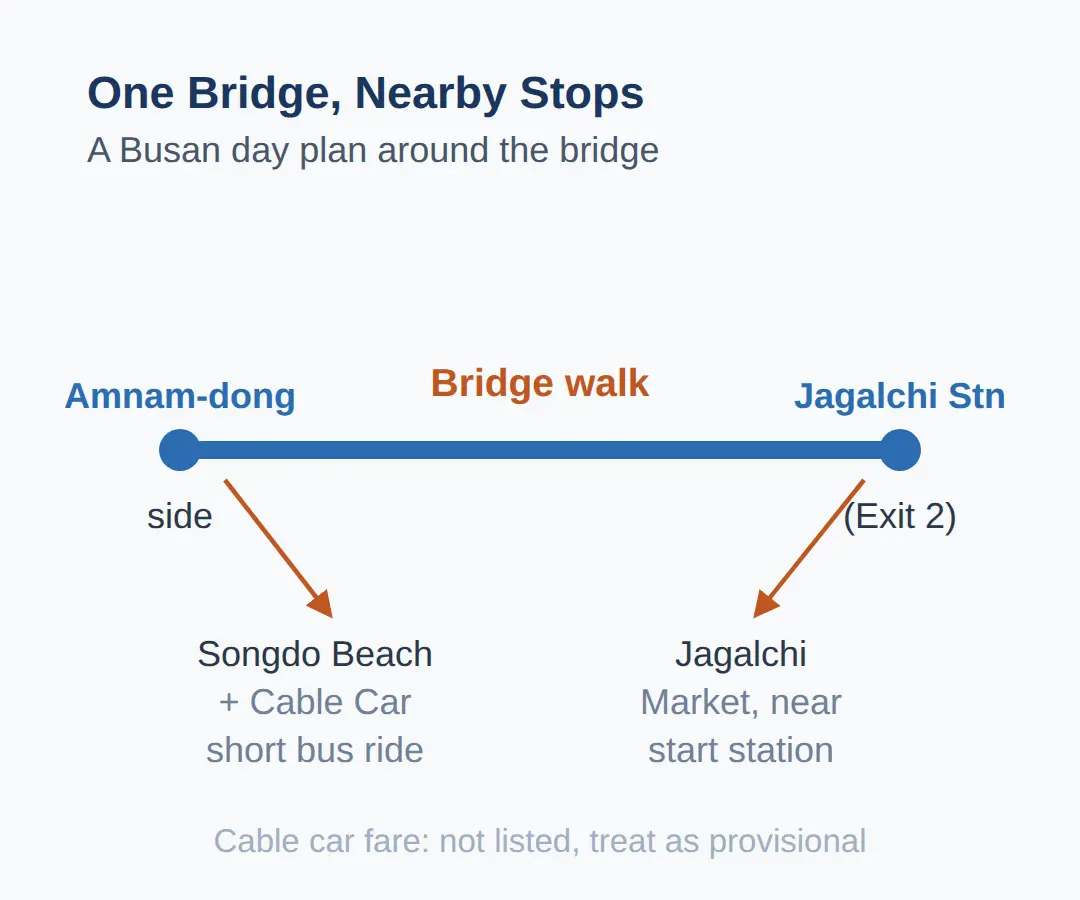 Fitting the Bridge into a Day in Busan