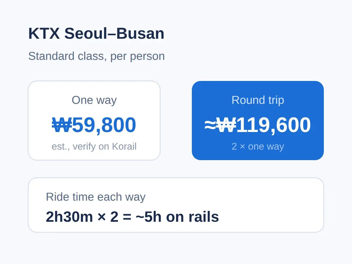 Busan Day Trip From Seoul Itinerary: Yes, In 2h30m Each Way