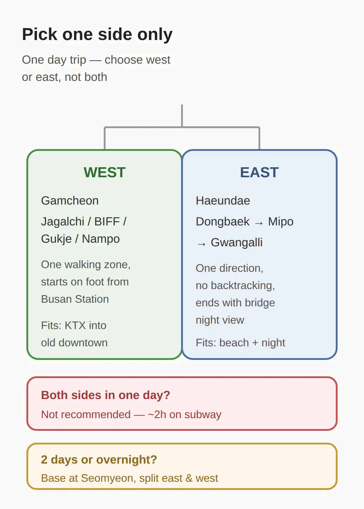Pick your side before anything else: west cluster or east coast