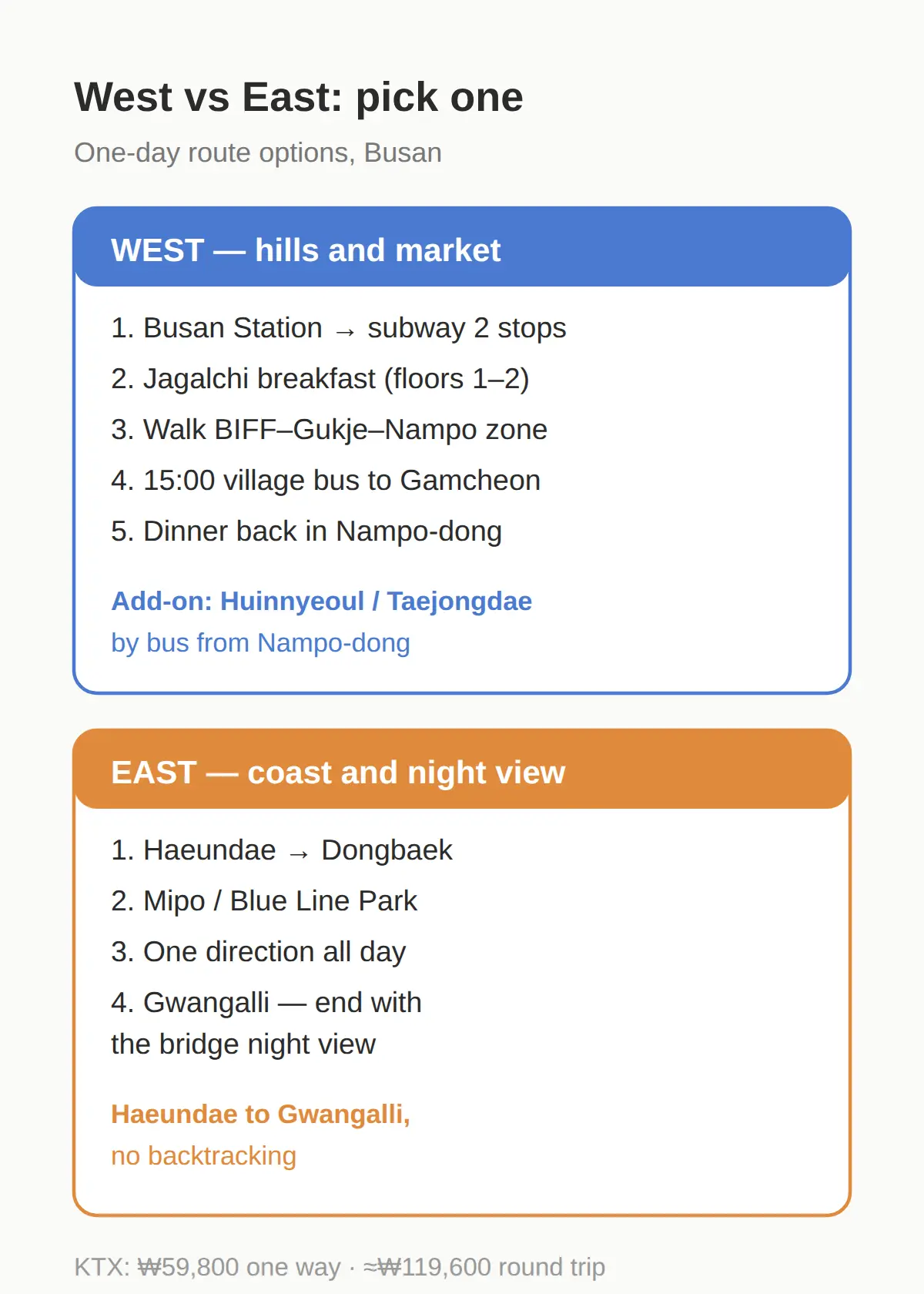 The west one-day order: Jagalchi breakfast → Nampo walk → Gamcheon before dark