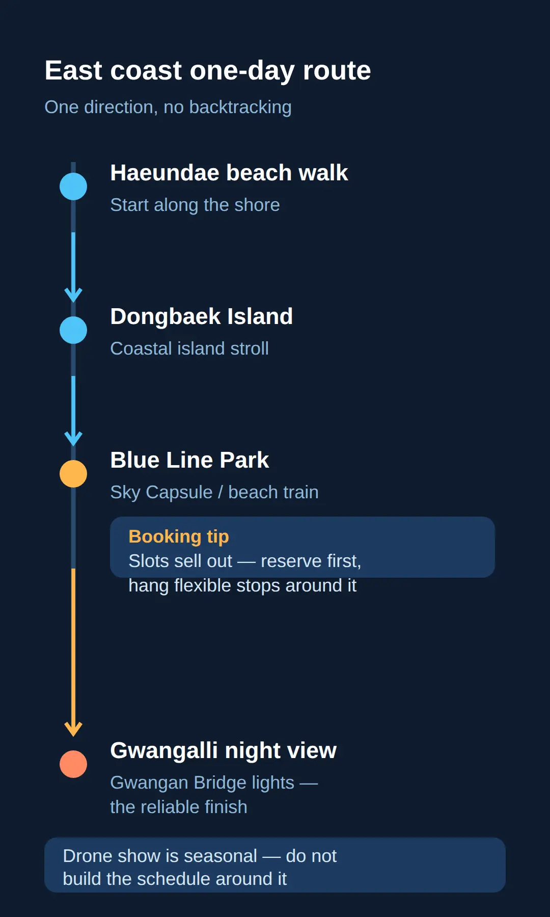 The east one-day order: Haeundae → Dongbaek → Sky Capsule → Gwangalli night view