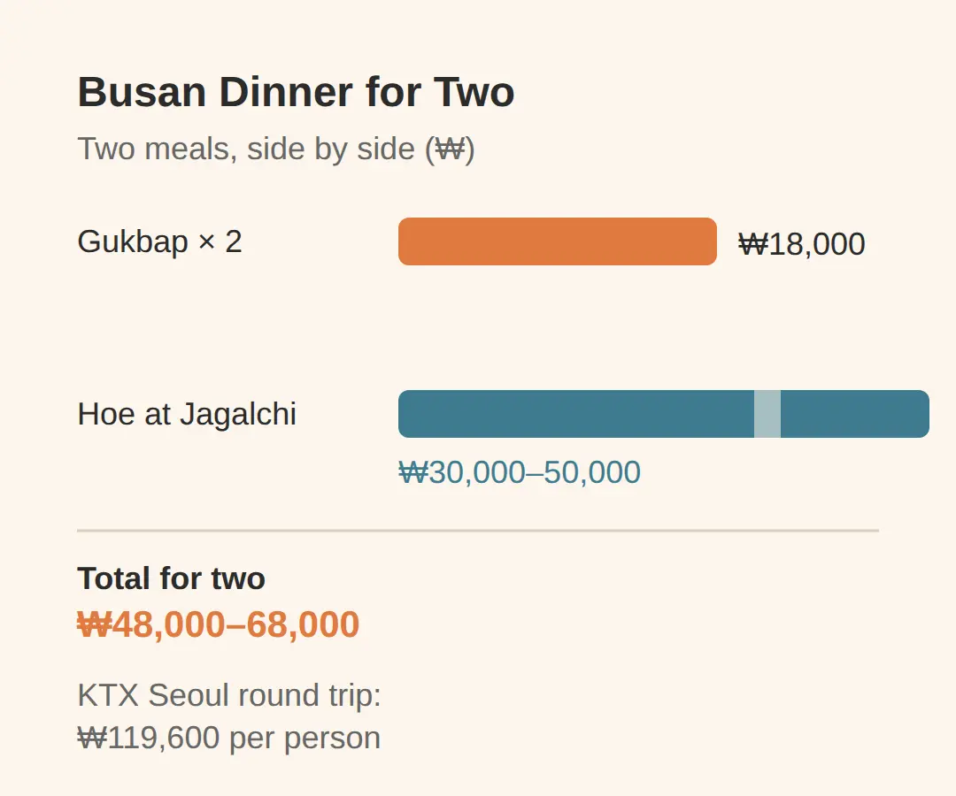 What To Eat In Busan — The Short Answer
