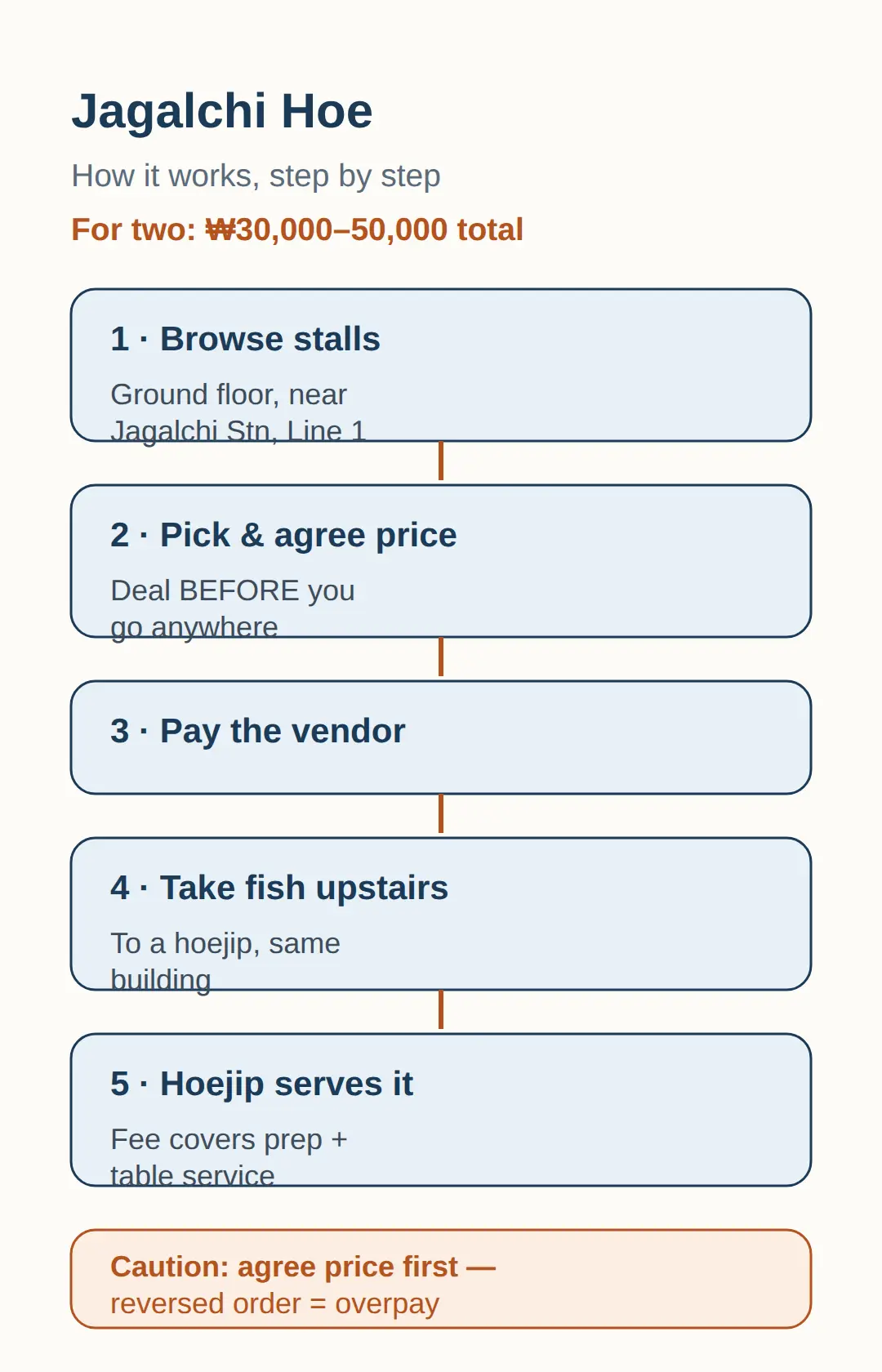 How Does The Jagalchi Market Hoe Work — Step By Step