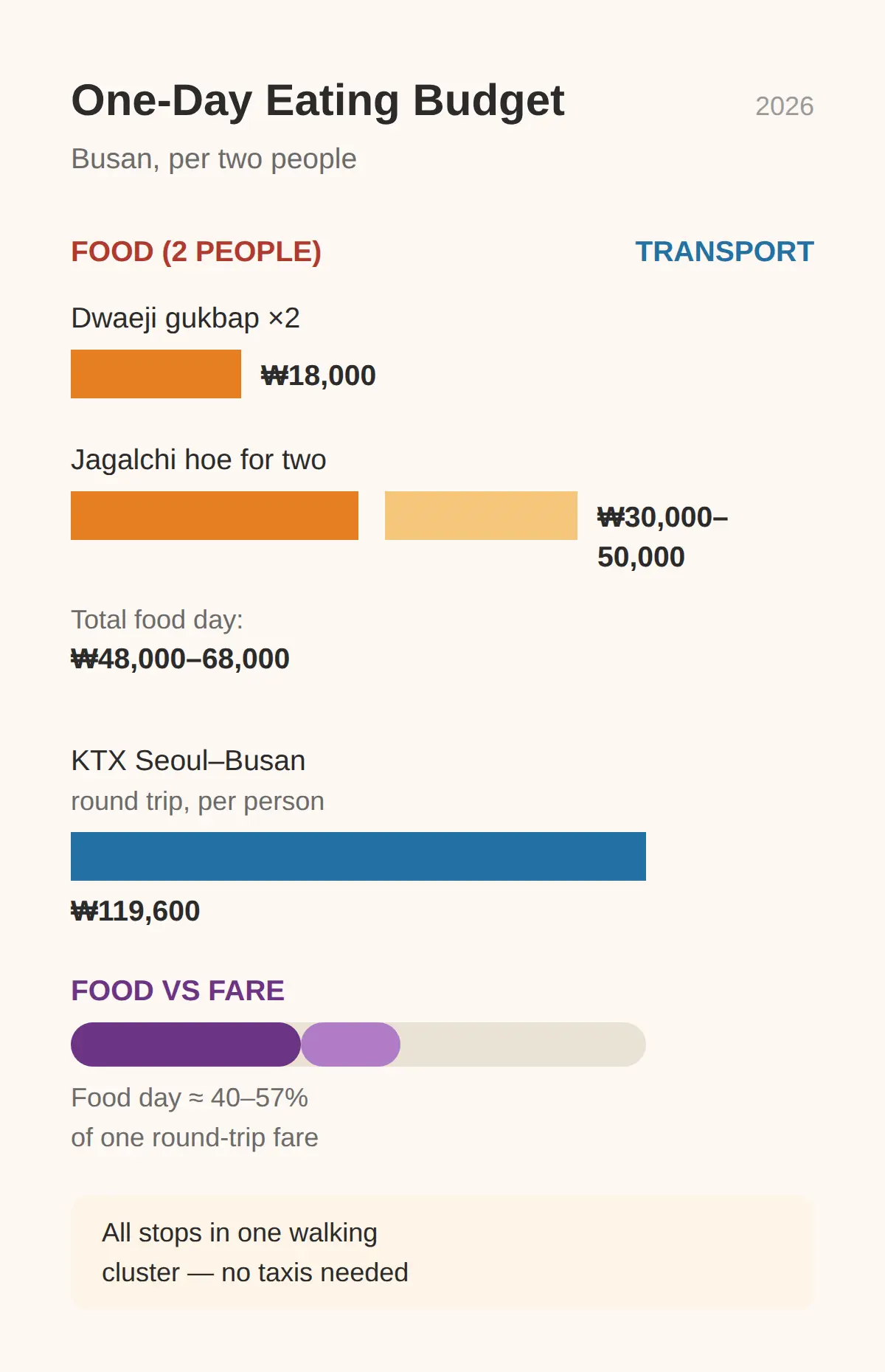 Getting There And The One-Day Eating Budget