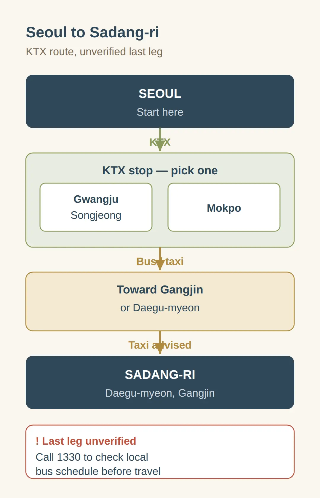 How To Get To Gangjin Goryeo Celadon Kiln Site From Seoul