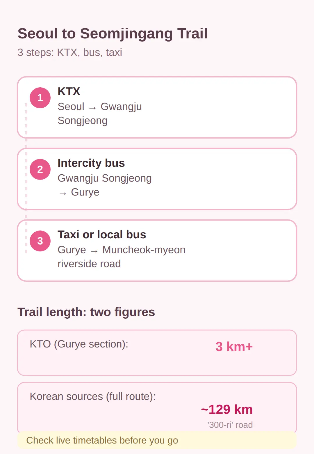 Getting to the Gurye Seomjingang Cherry Blossom Trail from Seoul: KTX, Bus, Then a Short Taxi Ride