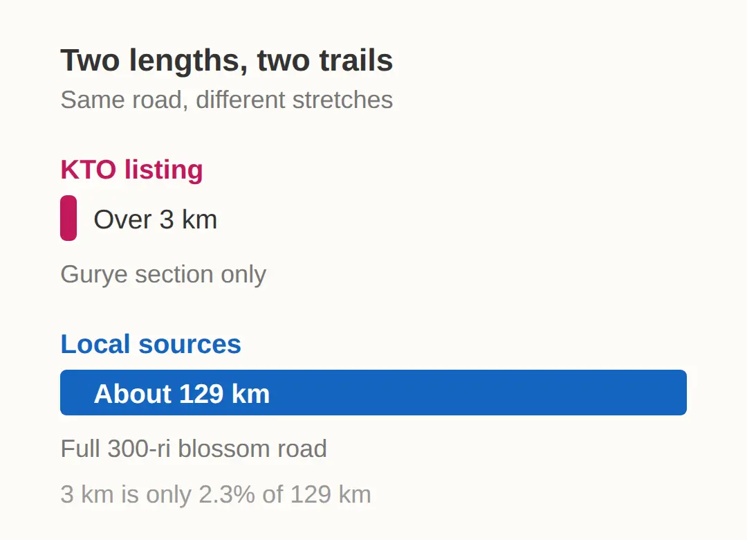 How Long Is the Trail — 3 km or 129 km?