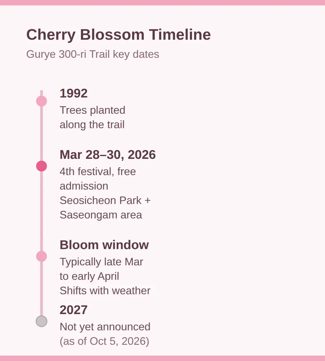 The Gurye 300-ri Cherry Blossom Festival: 2026 Dates and 2027
