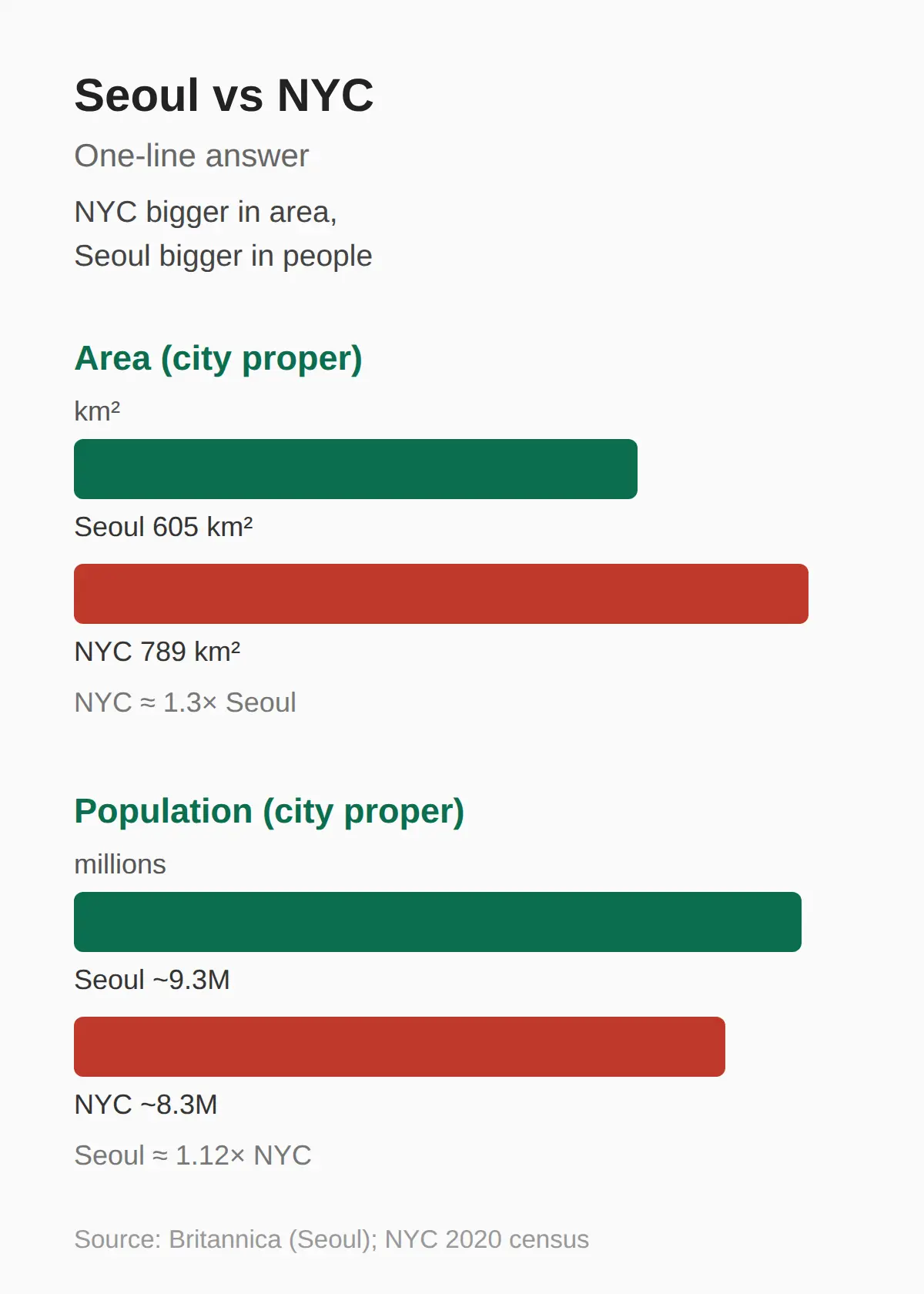 Is Seoul Bigger Than NYC? The One-Line Answer