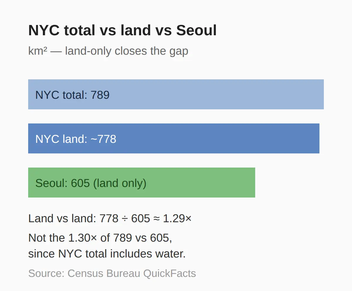 Why the Water Matters: NYC Land vs Total Area